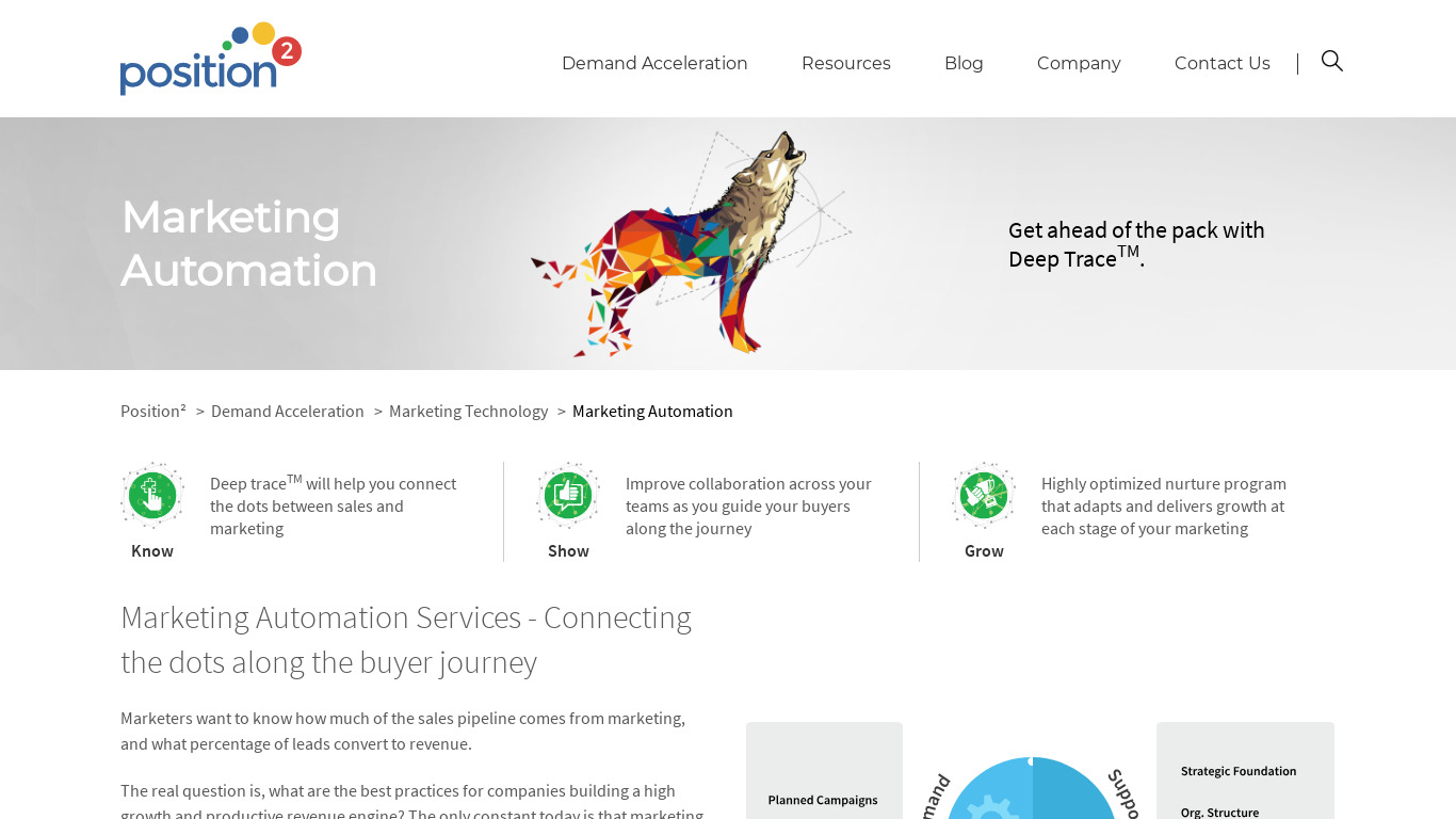Position2 Marketing Automation Landing page
