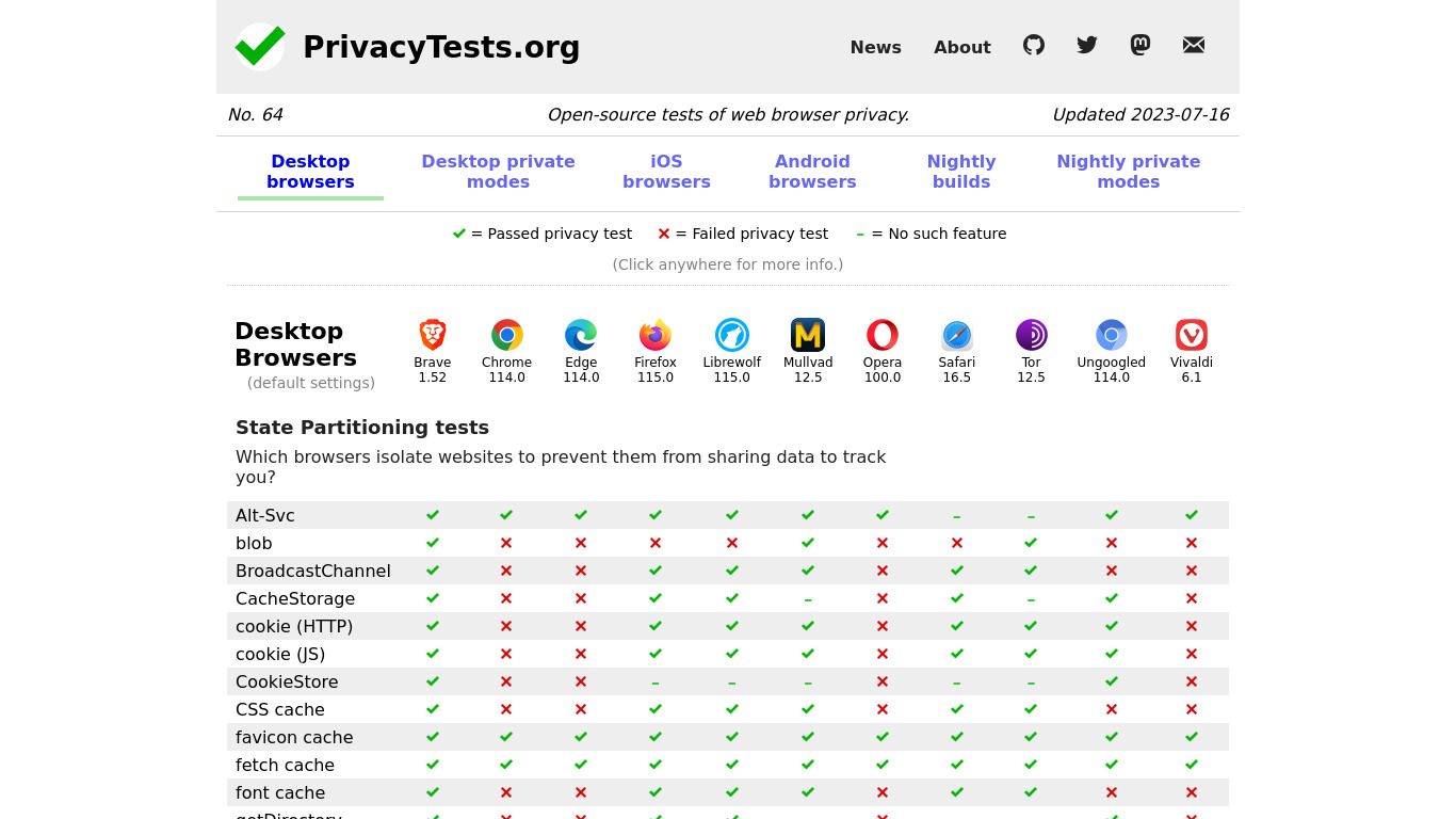 PrivacyTests.org Landing page