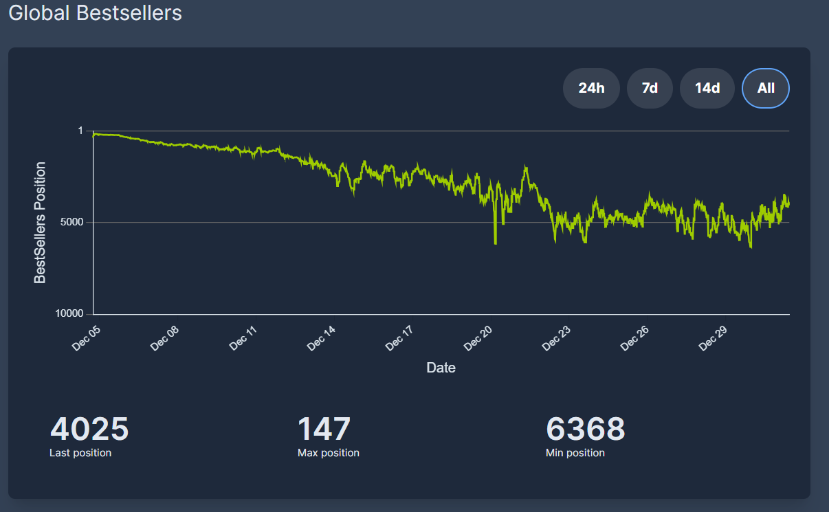Steam Insights Global Bestsellers Chart