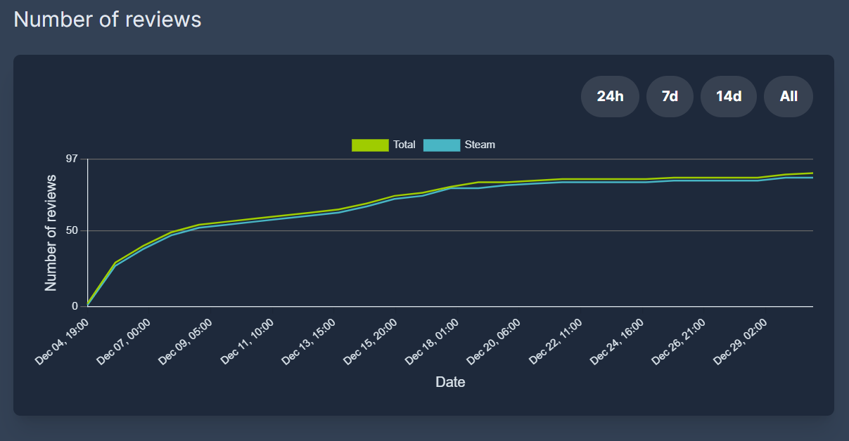 Steam Insights Reviews Chart