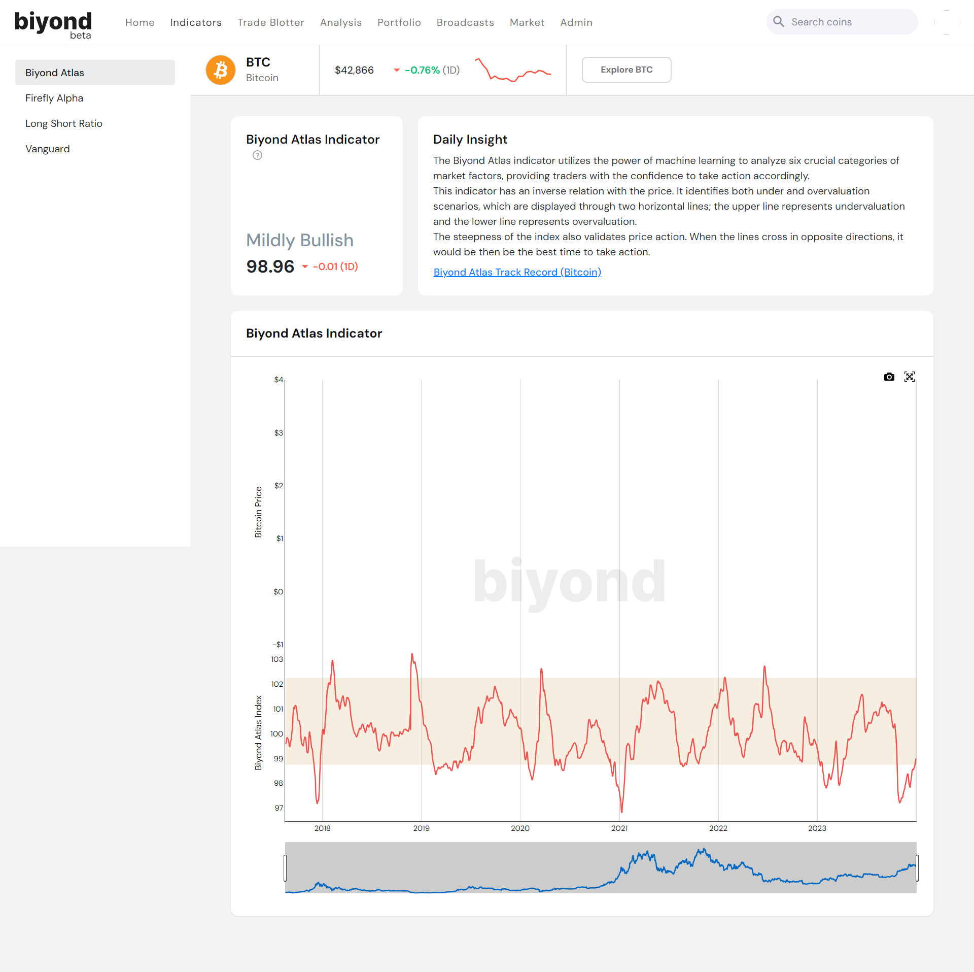Biyond.co Indicators