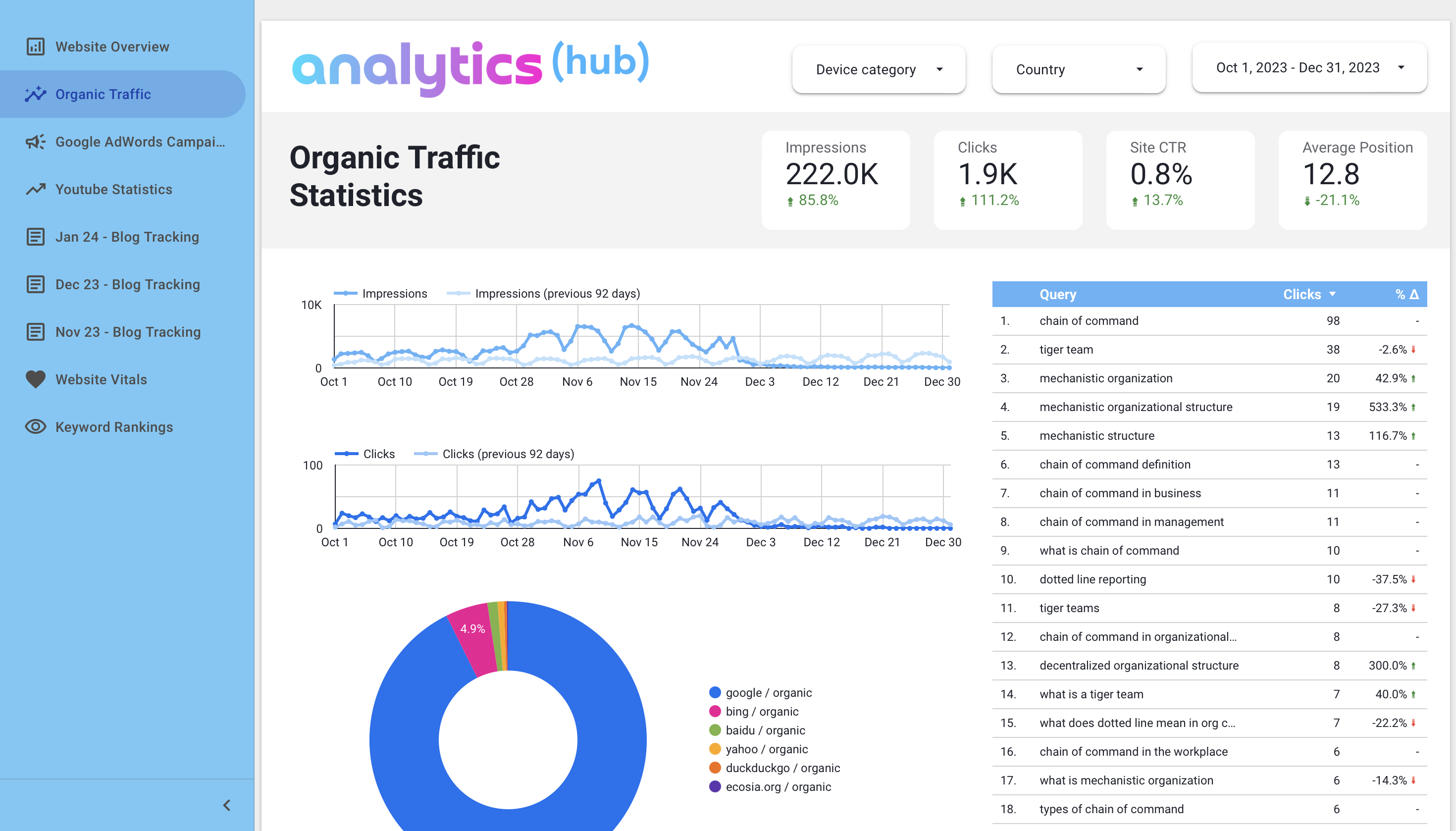 RankWhere Analytics Hub Organic Traffic Overview