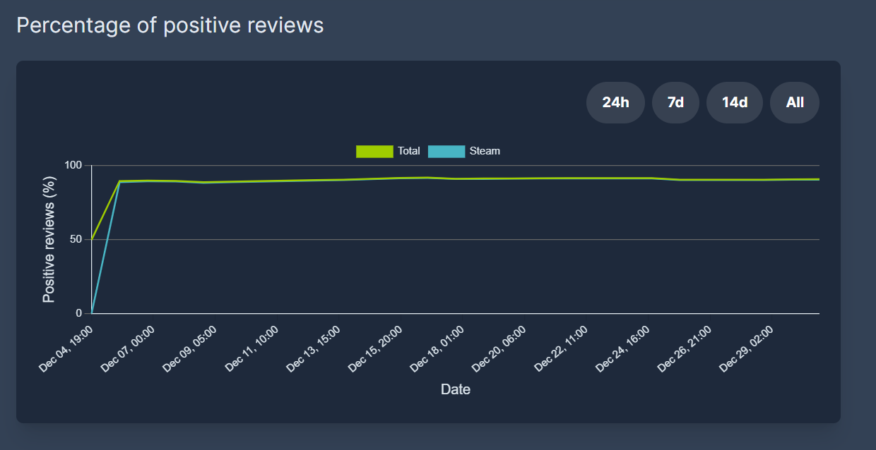 Steam Insights Reviews Score Chart