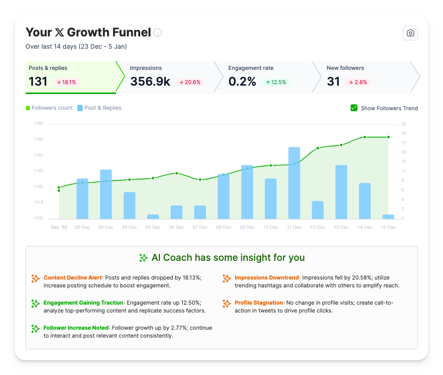 Highperformr.ai Analytics - Growth Funnel