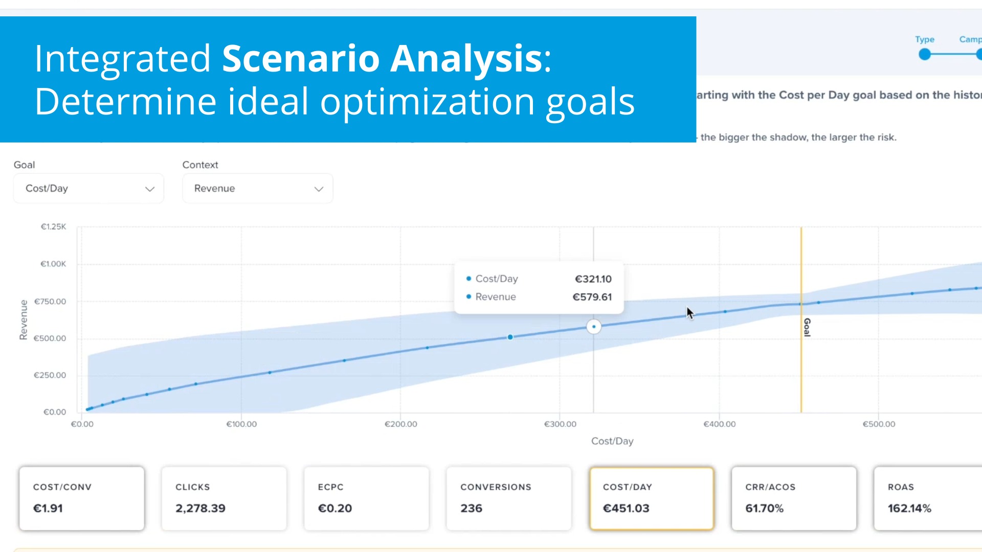 Adspert.net Integrated Scenario Analysis determines ideal optimization goals