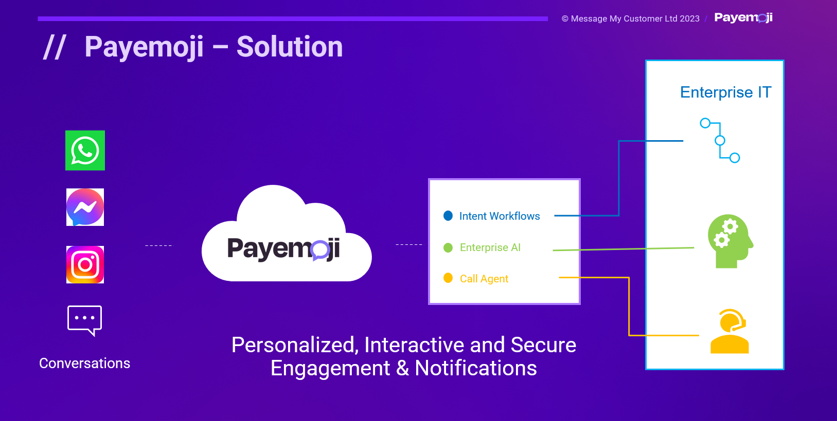 Conversational commerce Payemoji integration to IT systems