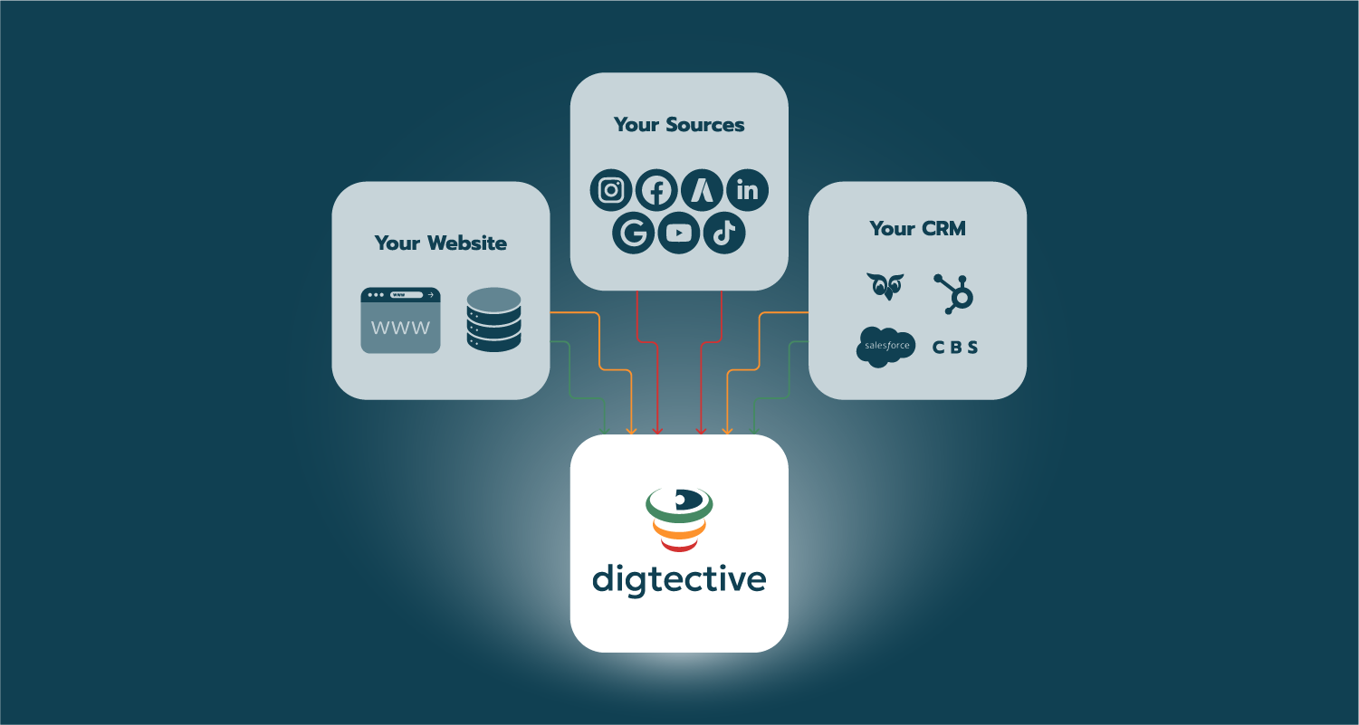 Digtective Sync your platforms for end-to-end sales tracking!