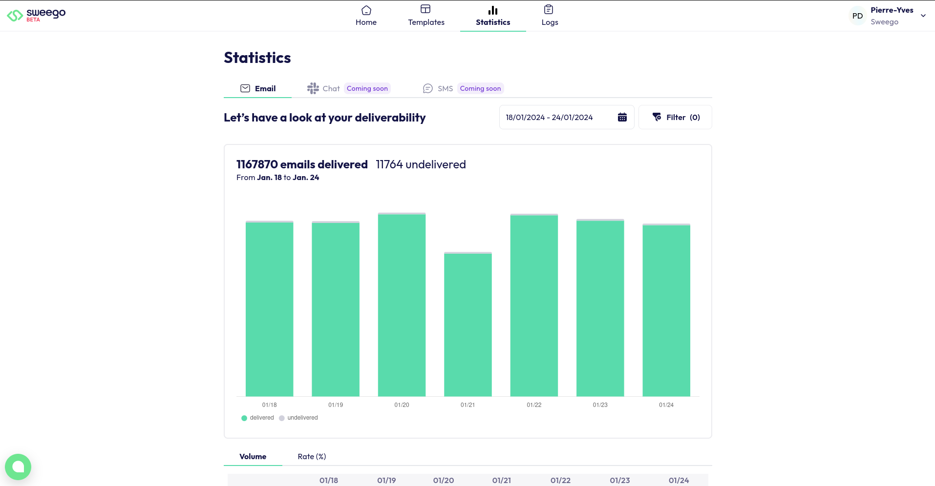 Sweego.io Statistics - Delivered Graph