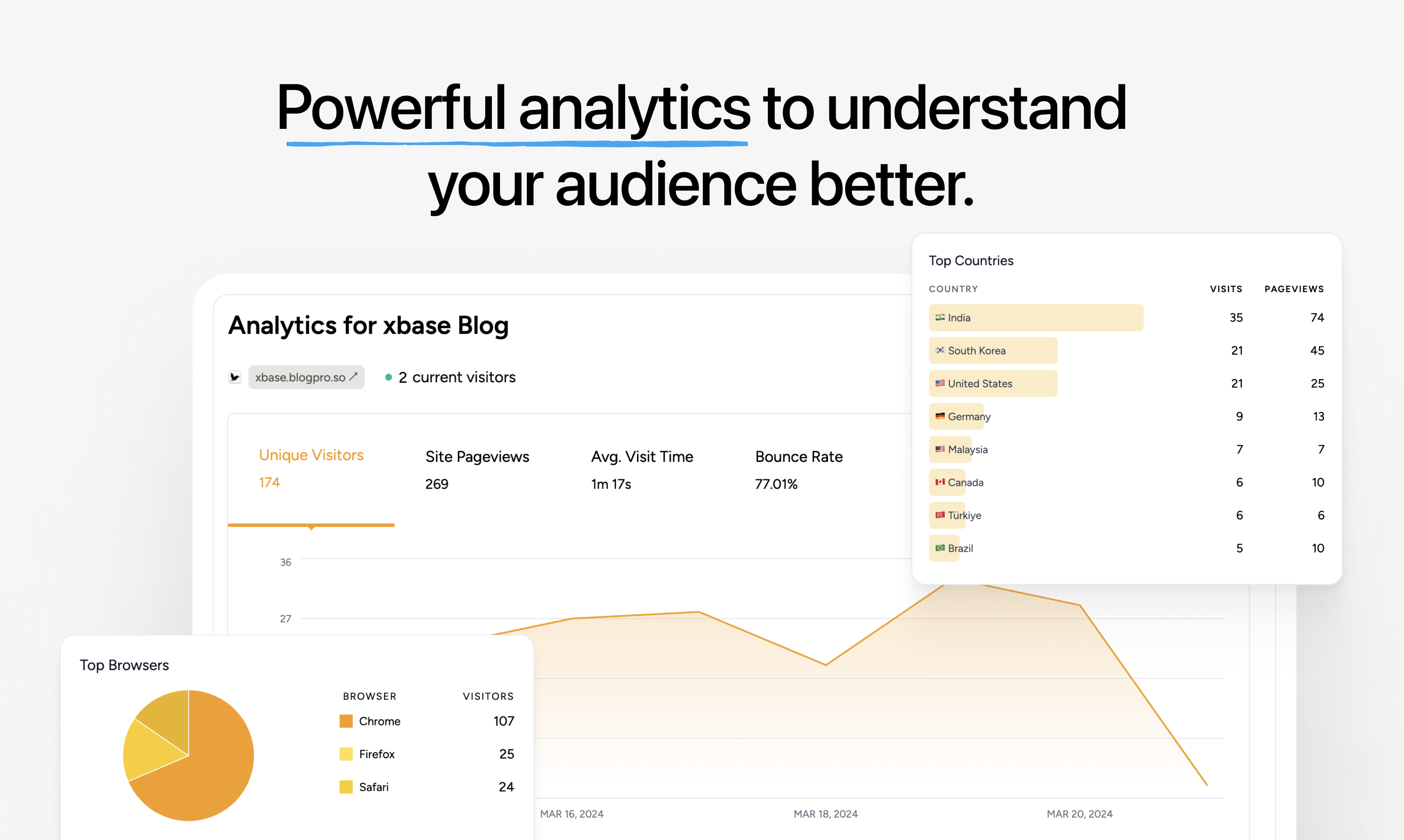 BlogPro Comes with powerful analytics