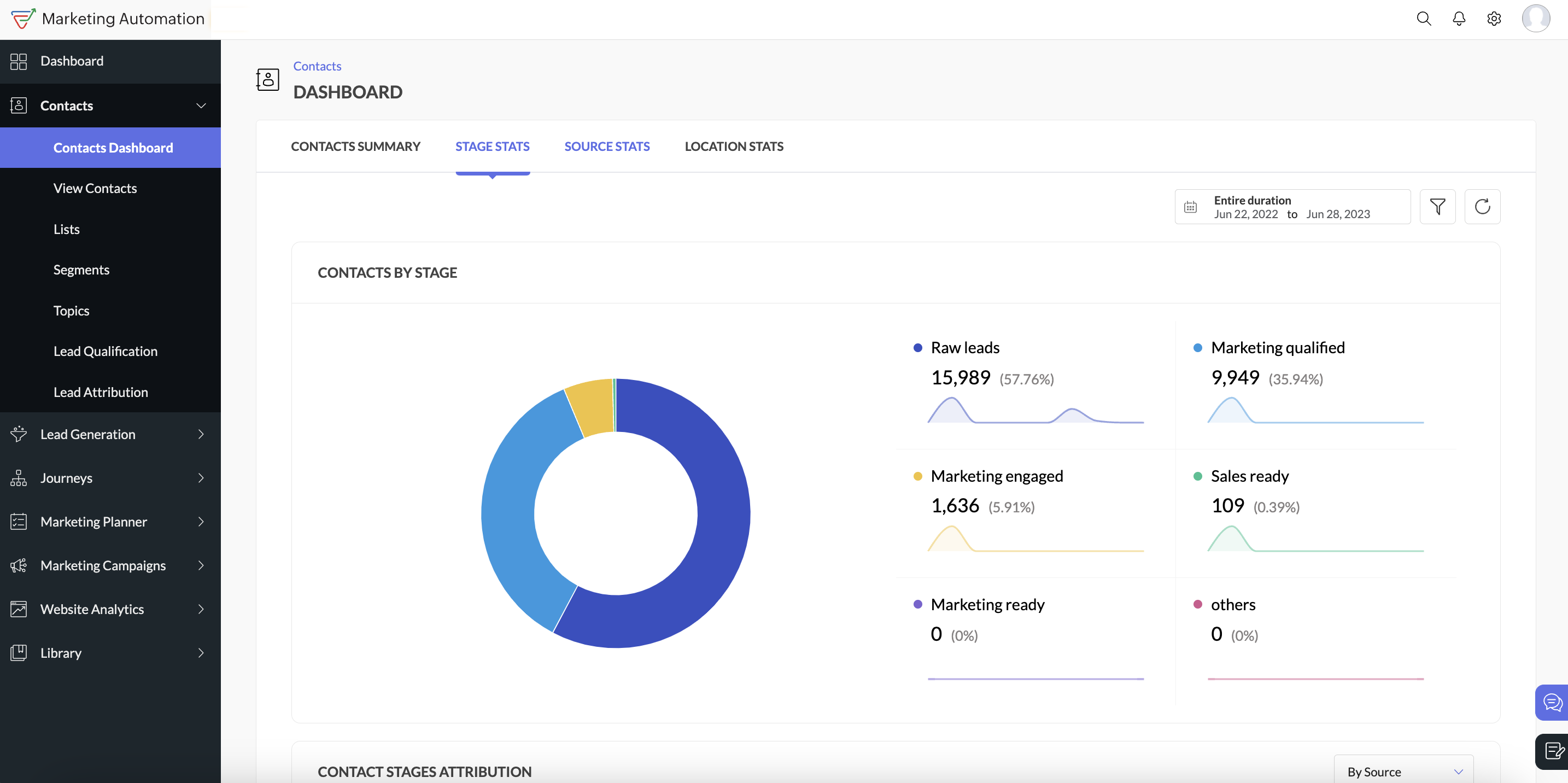 Zoho Marketing Automation Contacts dashboard