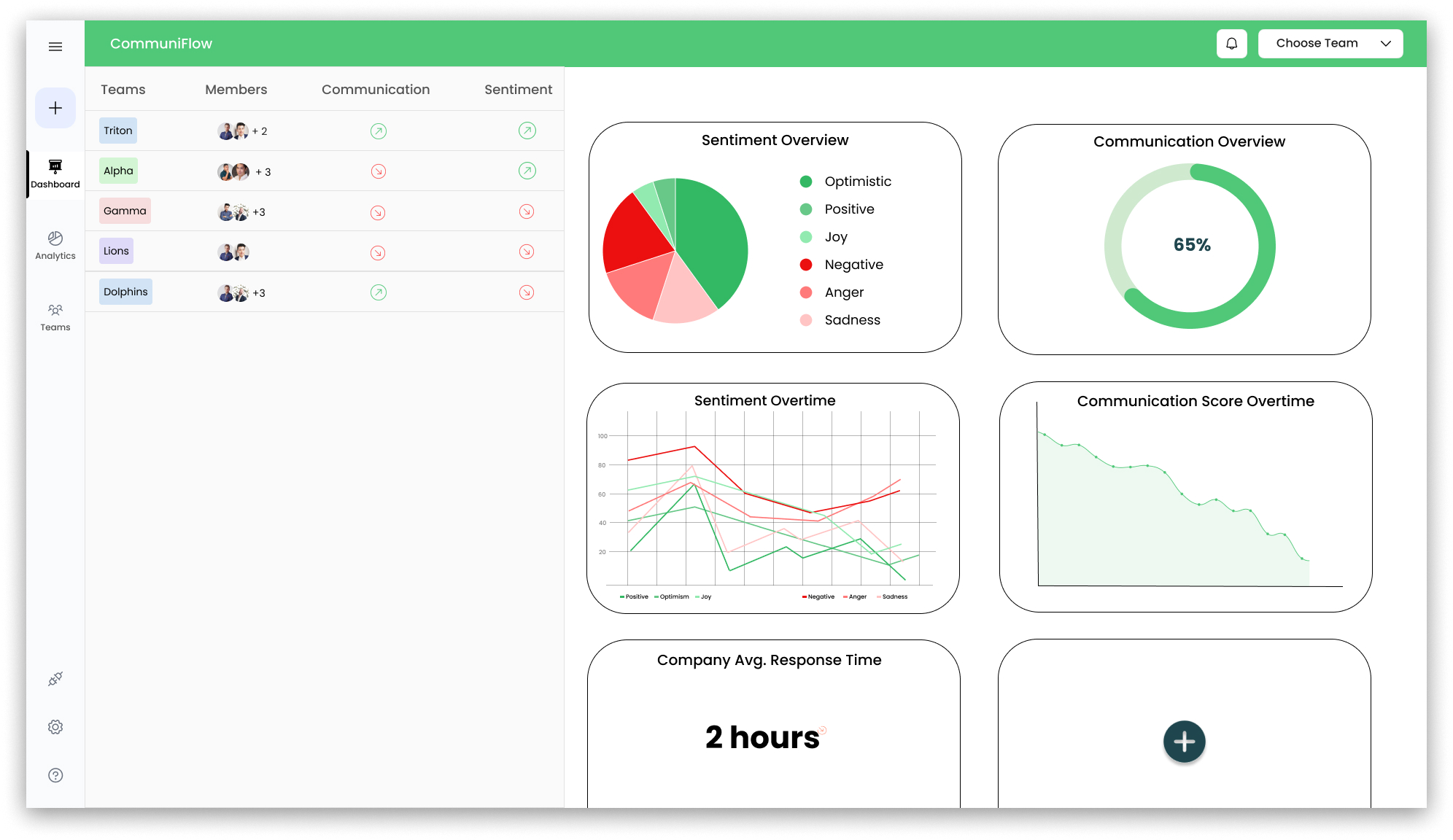 CommuniFlow Dashboard 🚀 -  our dashboard provides a comprehensive view of your organization’s communication and sentiment scores, both at the overall and team levels, for current and historical data.