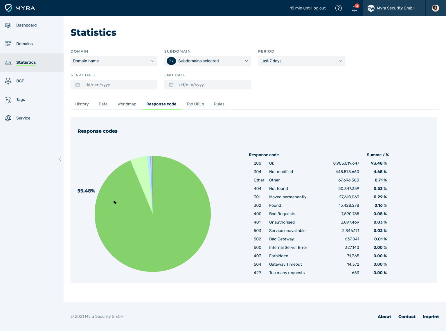 Myra Hyperscale WAF Myra App Statistics Response Codes