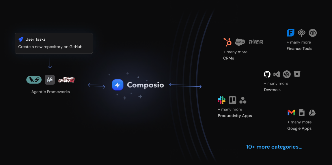 Composio.dev 
