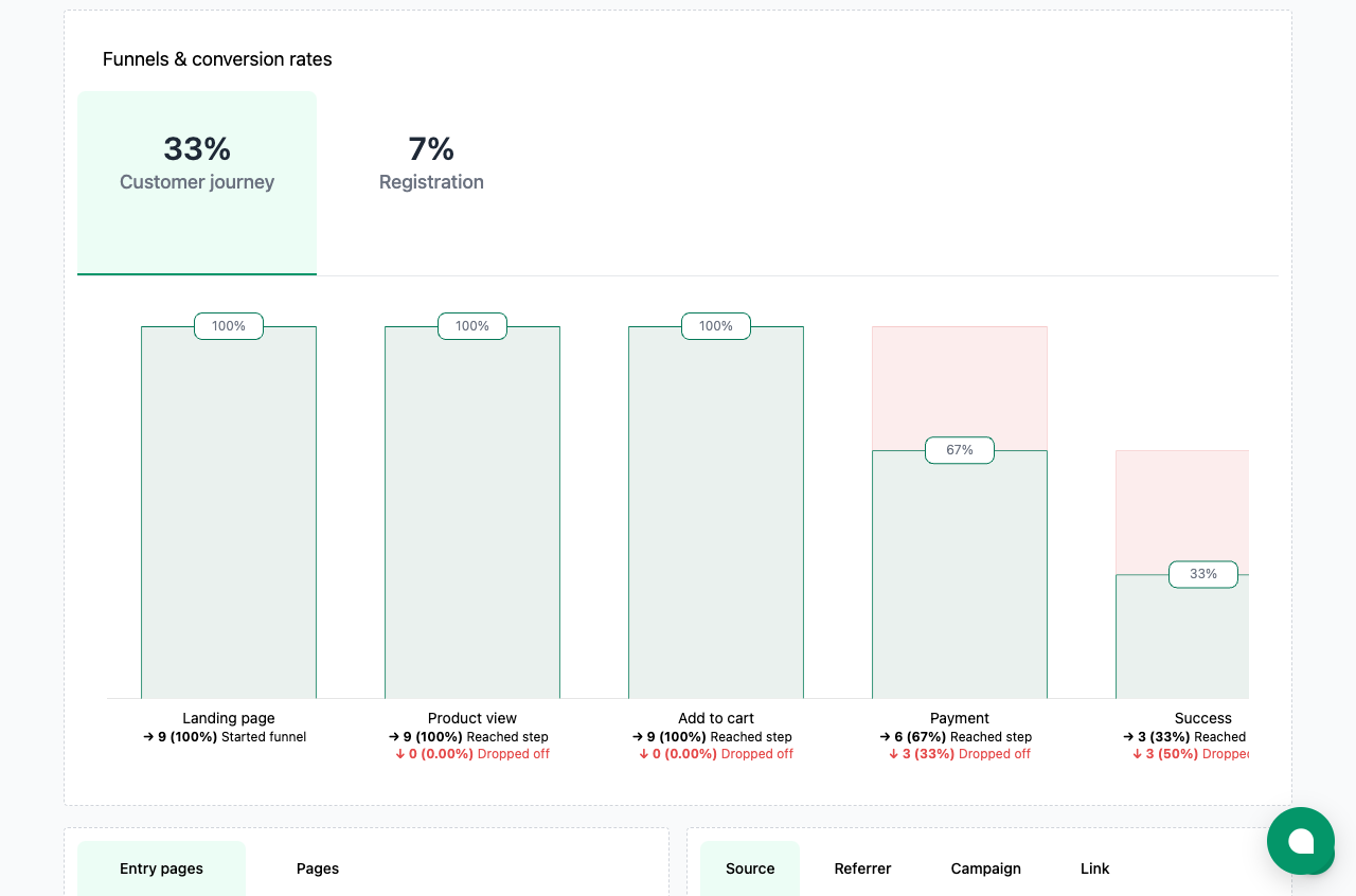Void Analytics Void Analytics funnels dashboard