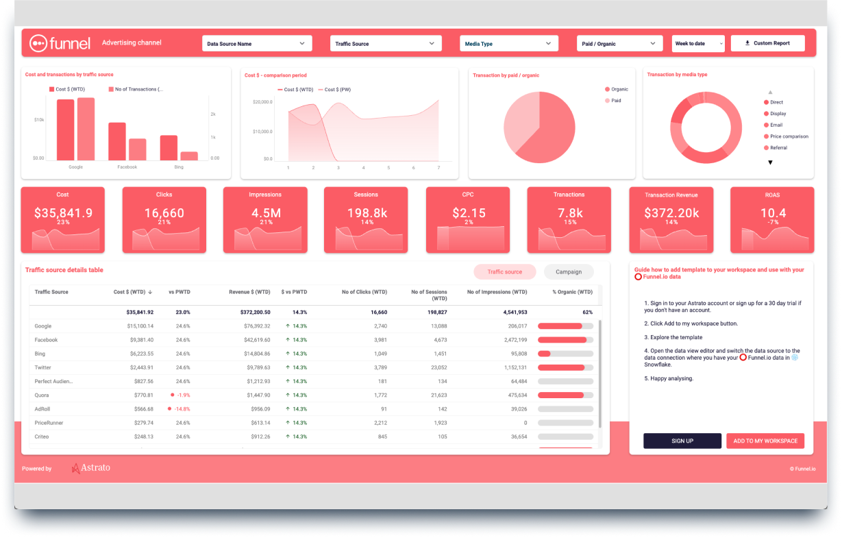 Astrato Funnel.io marketing analytics