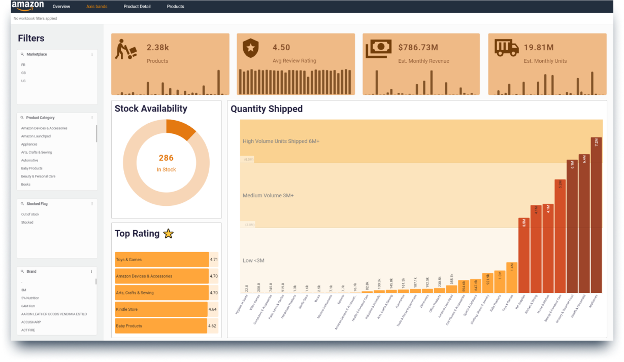 Astrato eCommerce Analytics