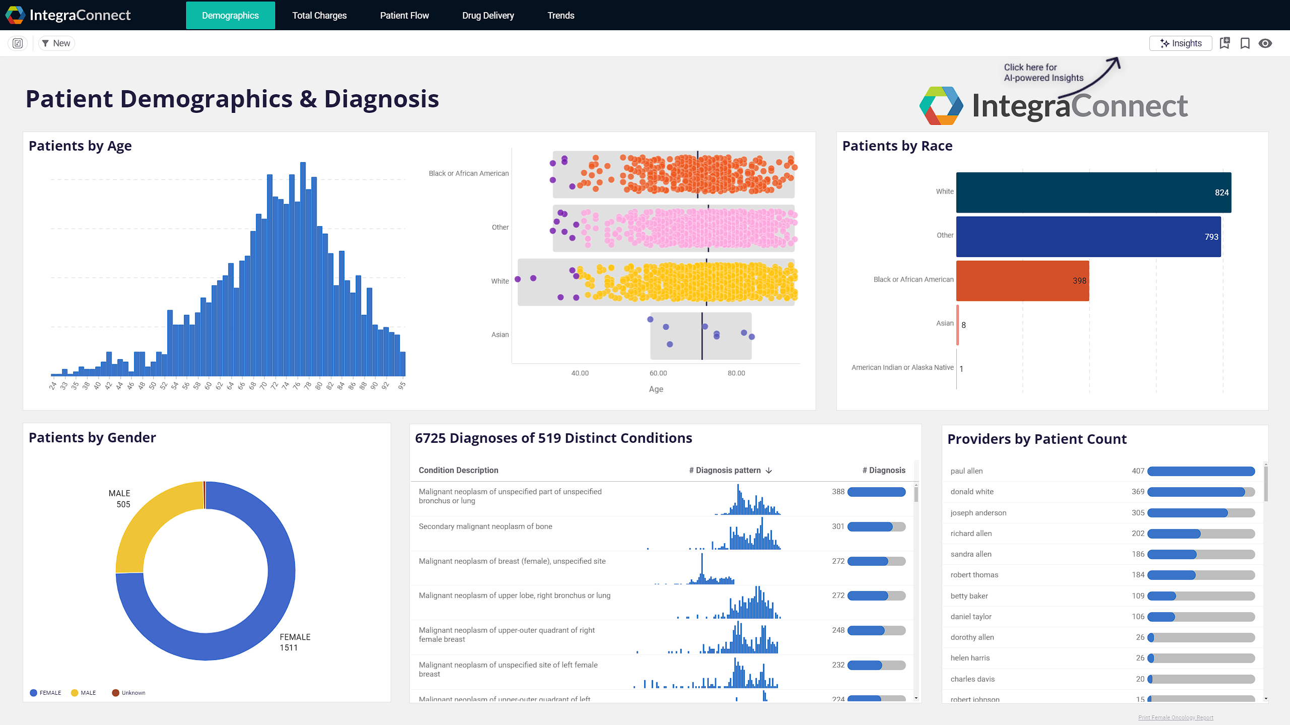 Astrato Oncology dashboard
