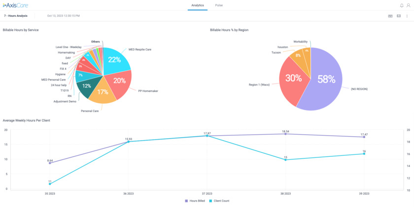 AxisCare BI Tool Scheduling