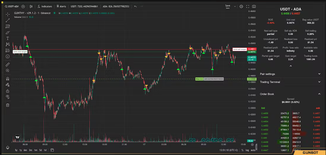 Gunbot Advanced charting 