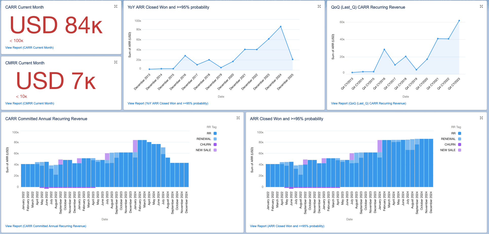 REVvue ARR - MRR SaaS Metrics