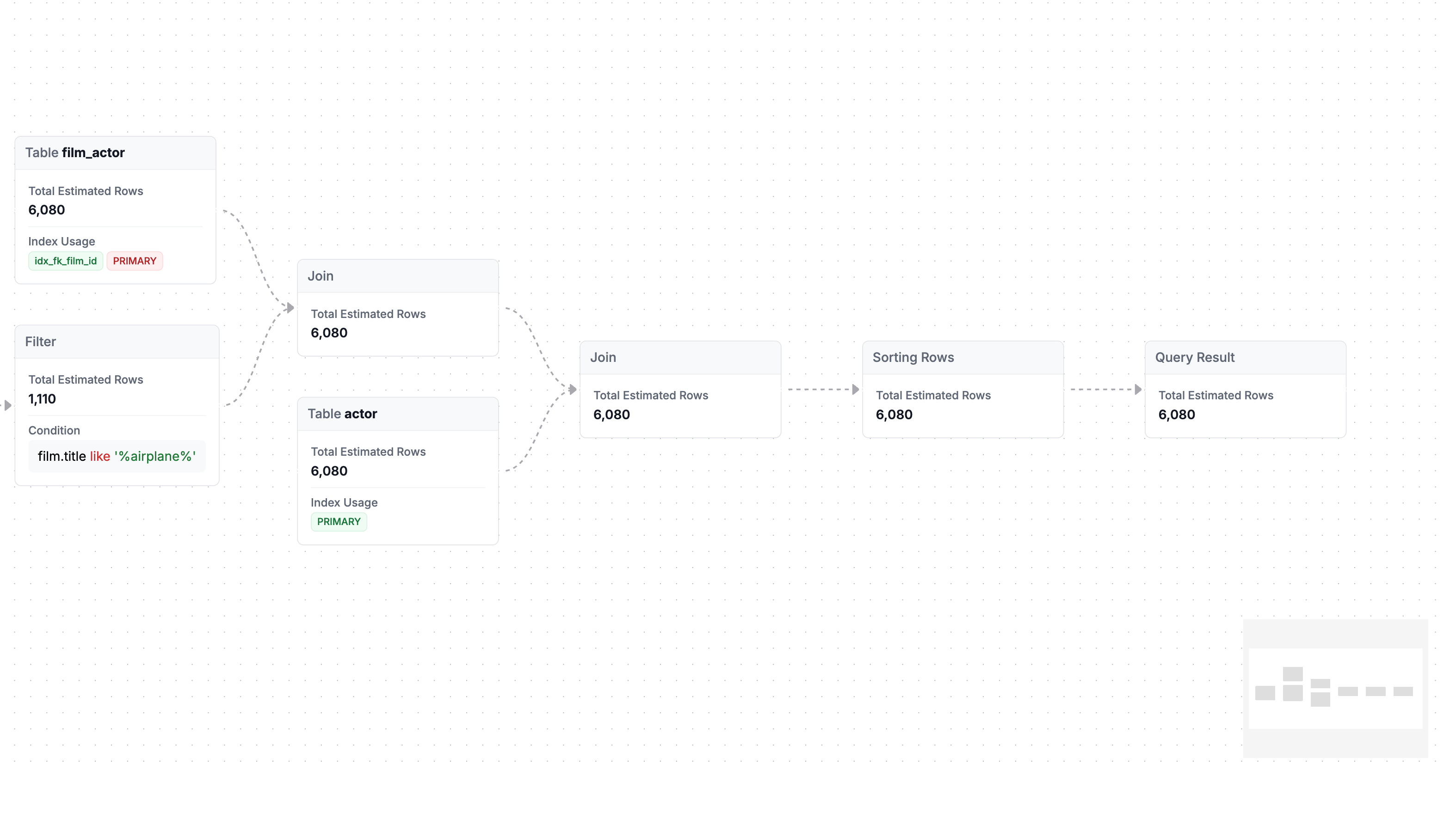 MySQL Visual Explain Visualizationof of a Join