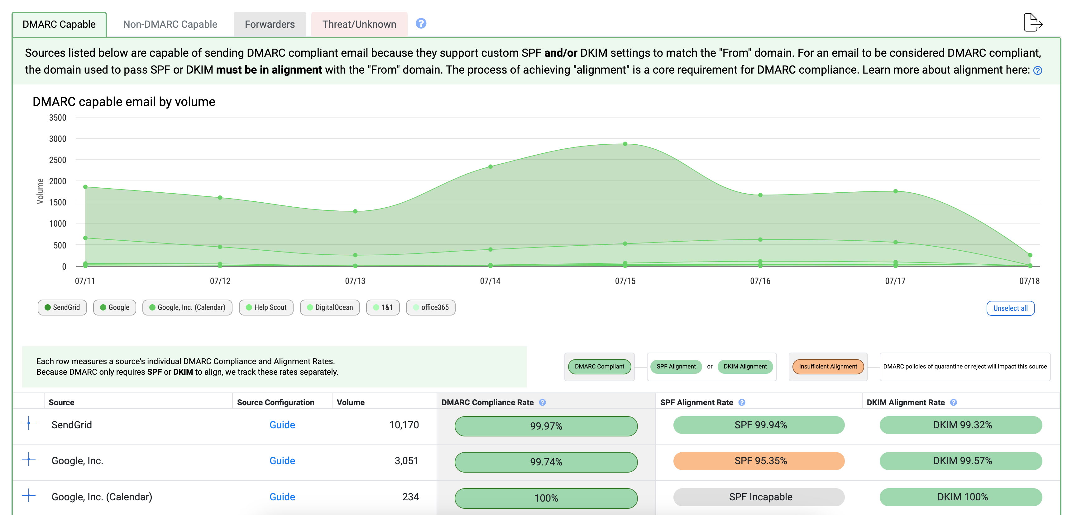dmarcian DMARC Management Platform - Detail Viewer