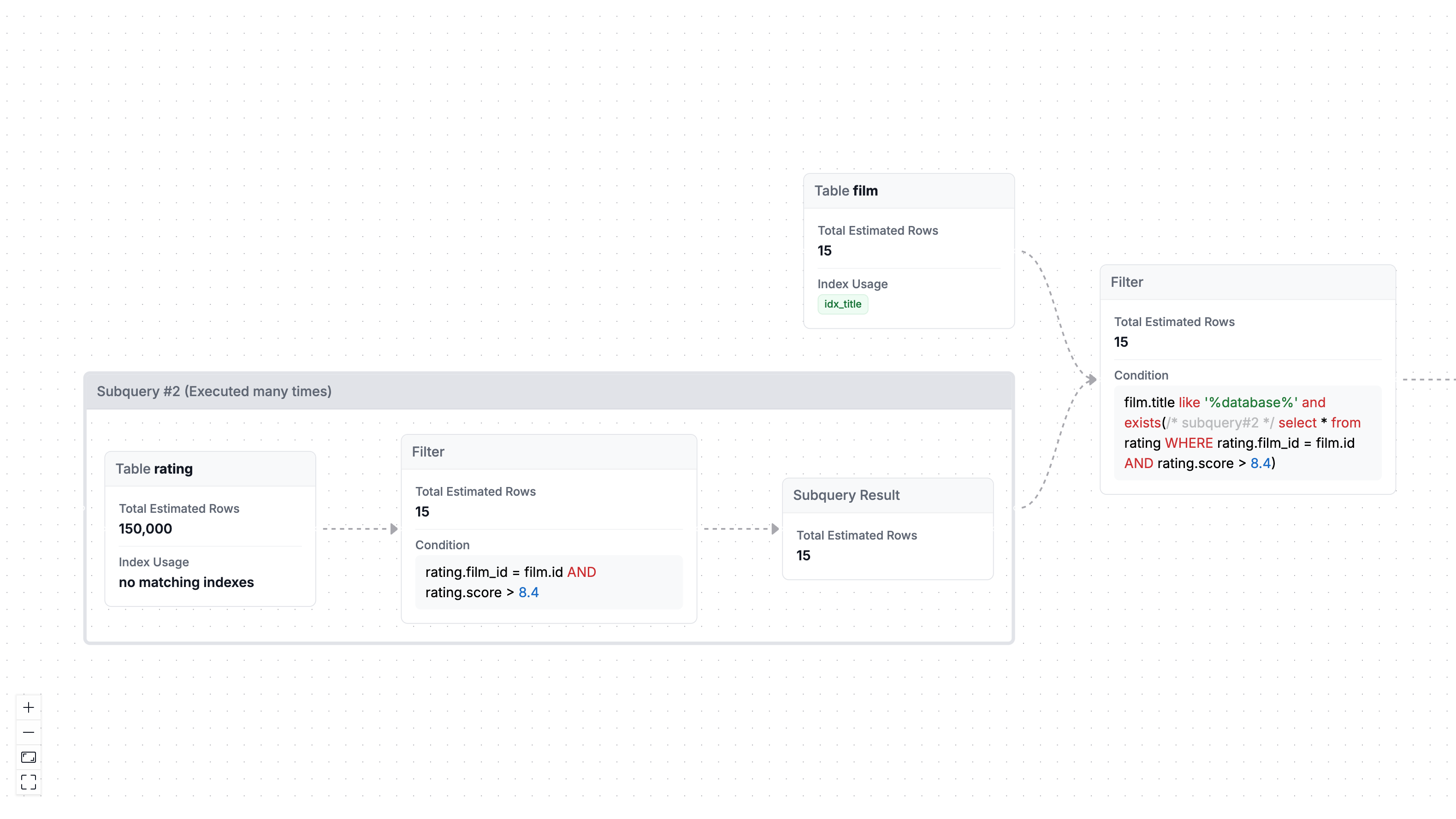 MySQL Visual Explain Visualization of a Subquery