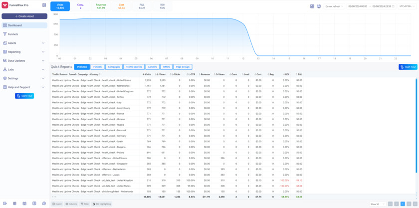 FunnelFlux Dashboard