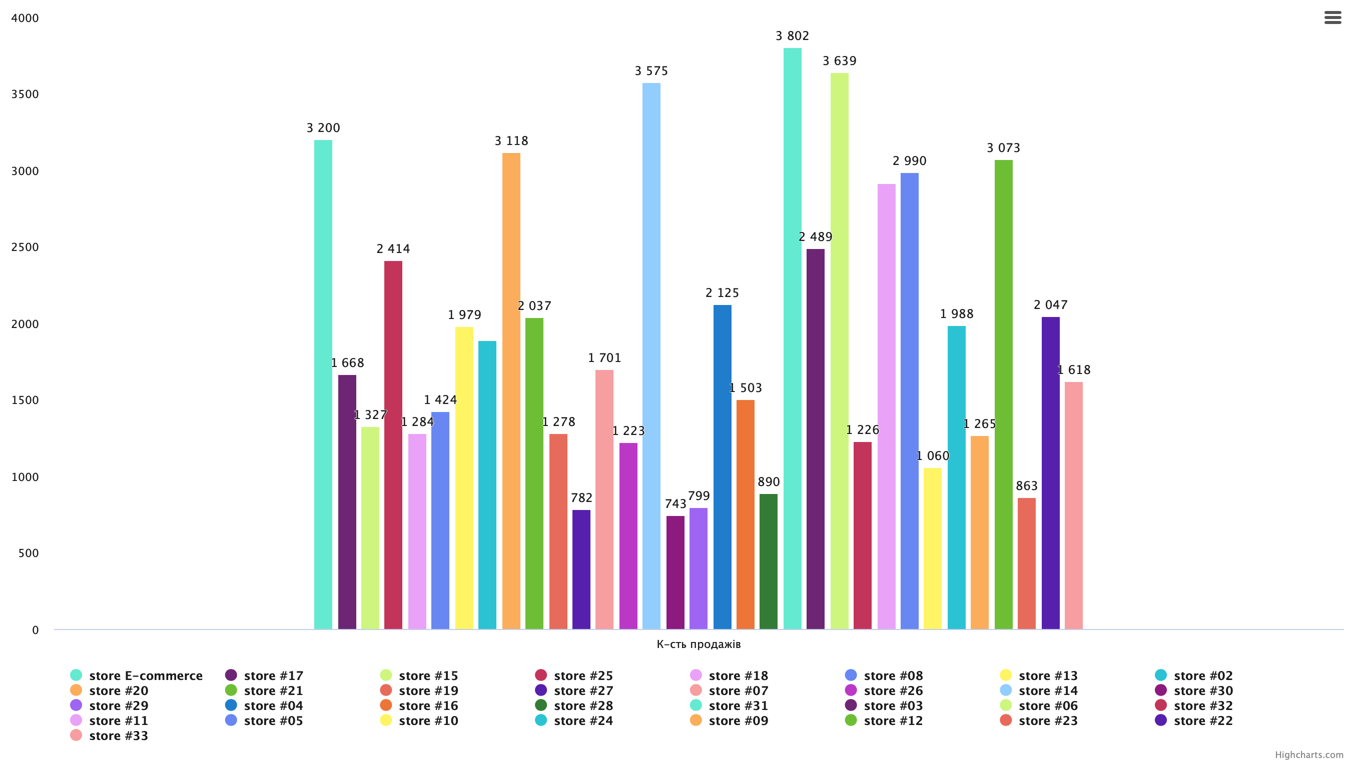 Datawiz.io Dashboard Category sales