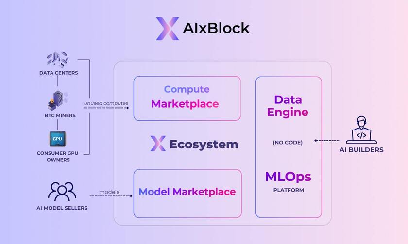 AIxBlock Ecosystem AIxBlock Ecosystem