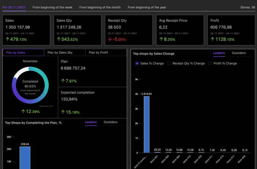 Datawiz.io Start page (important indicators)