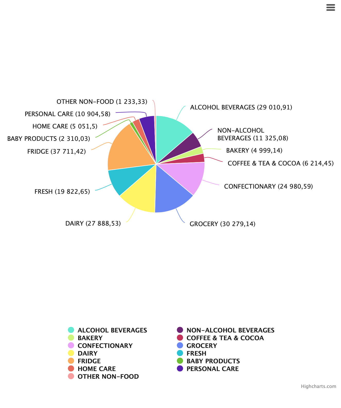 Datawiz.io Dashboard Category turnover