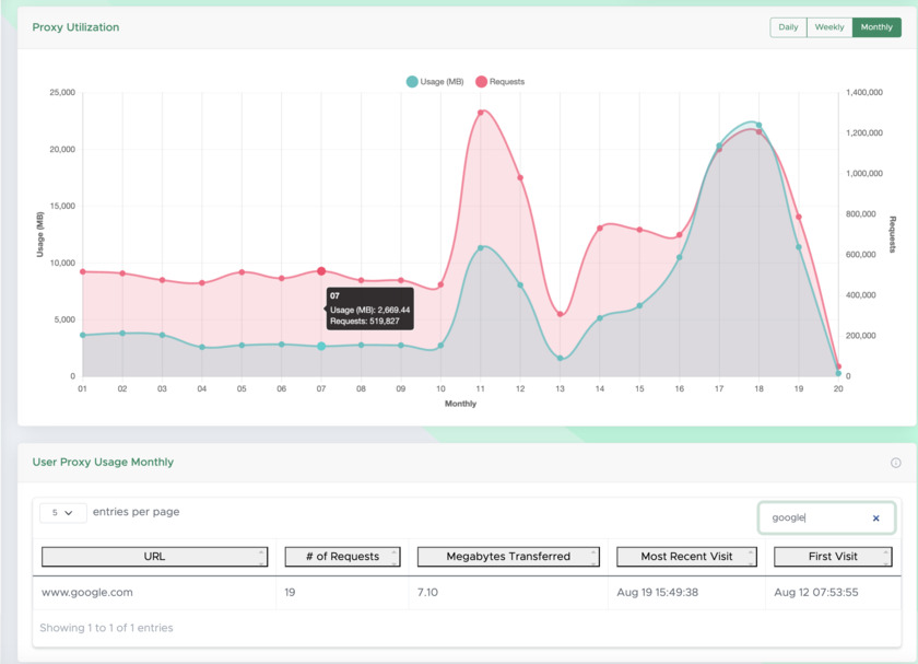 Stat Proxies Stat Proxies Residential Network Utilization