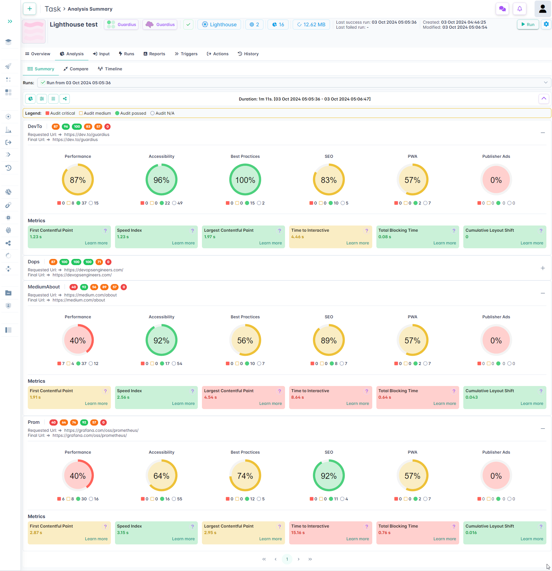 Guardius Lighthouse analysis