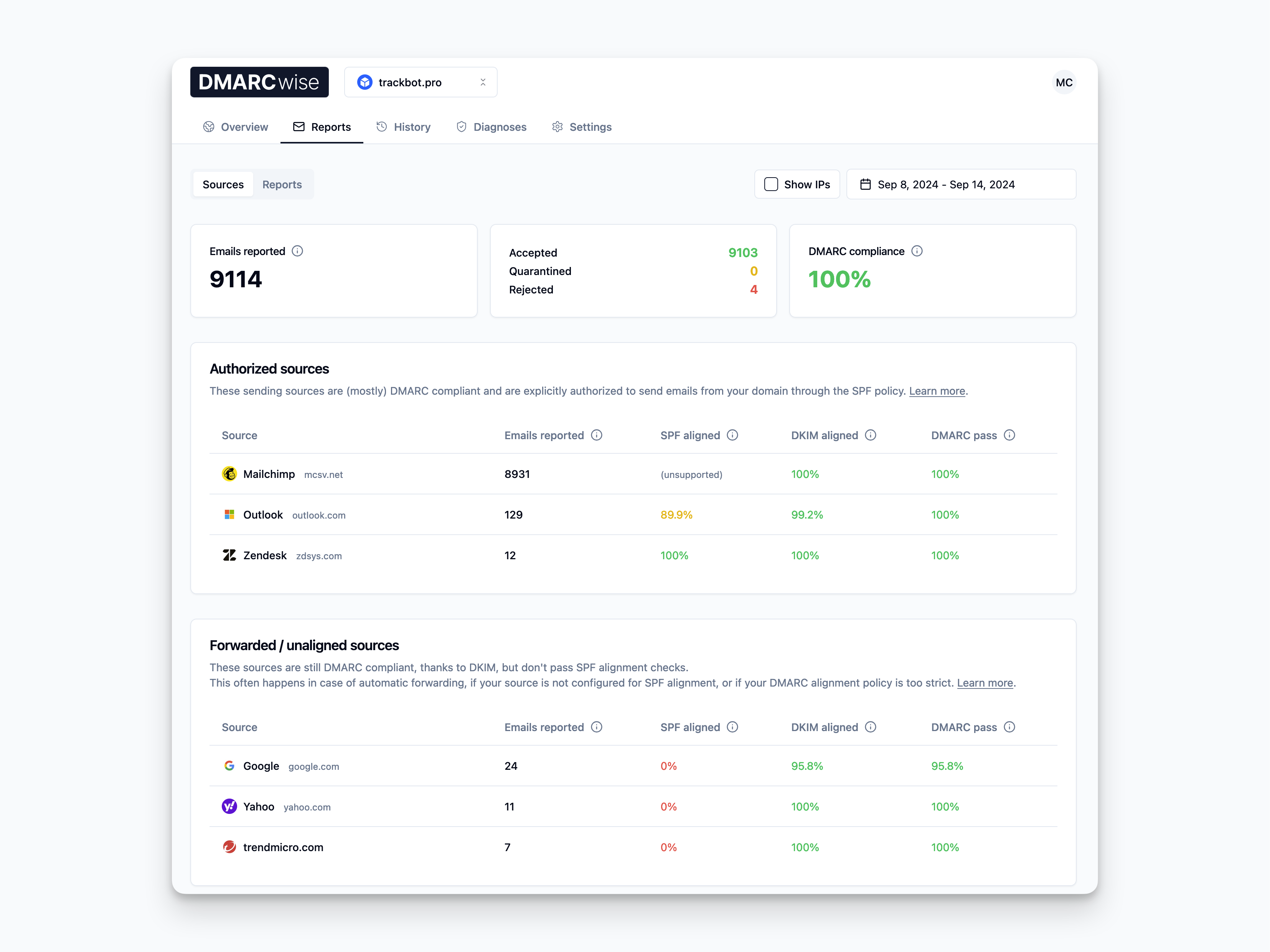 DMARCwise.io Reports dashboard