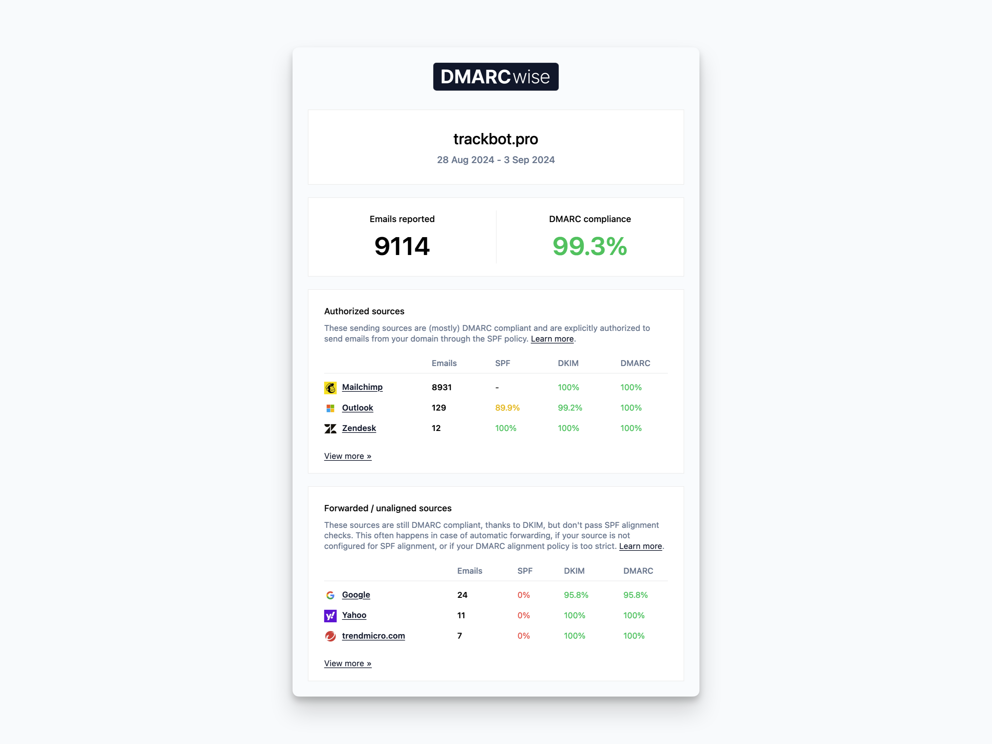 DMARCwise.io Email digest