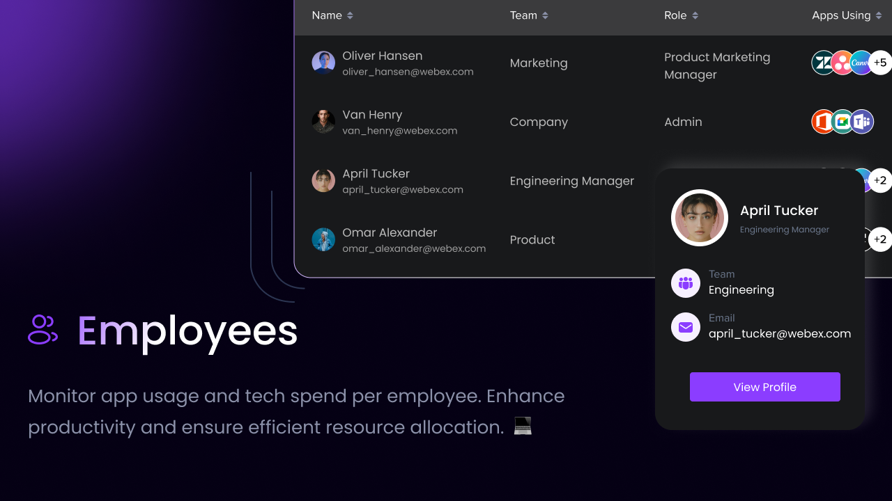 Forescribe.ai Monitor App usage and Tech Spend per team and employee!