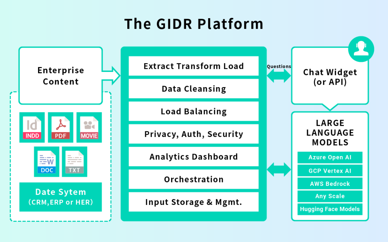 GIDR.ai GIDR Technical Diagram