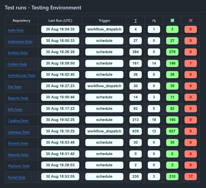 OneRingCI Automated Test Runs Dashboard