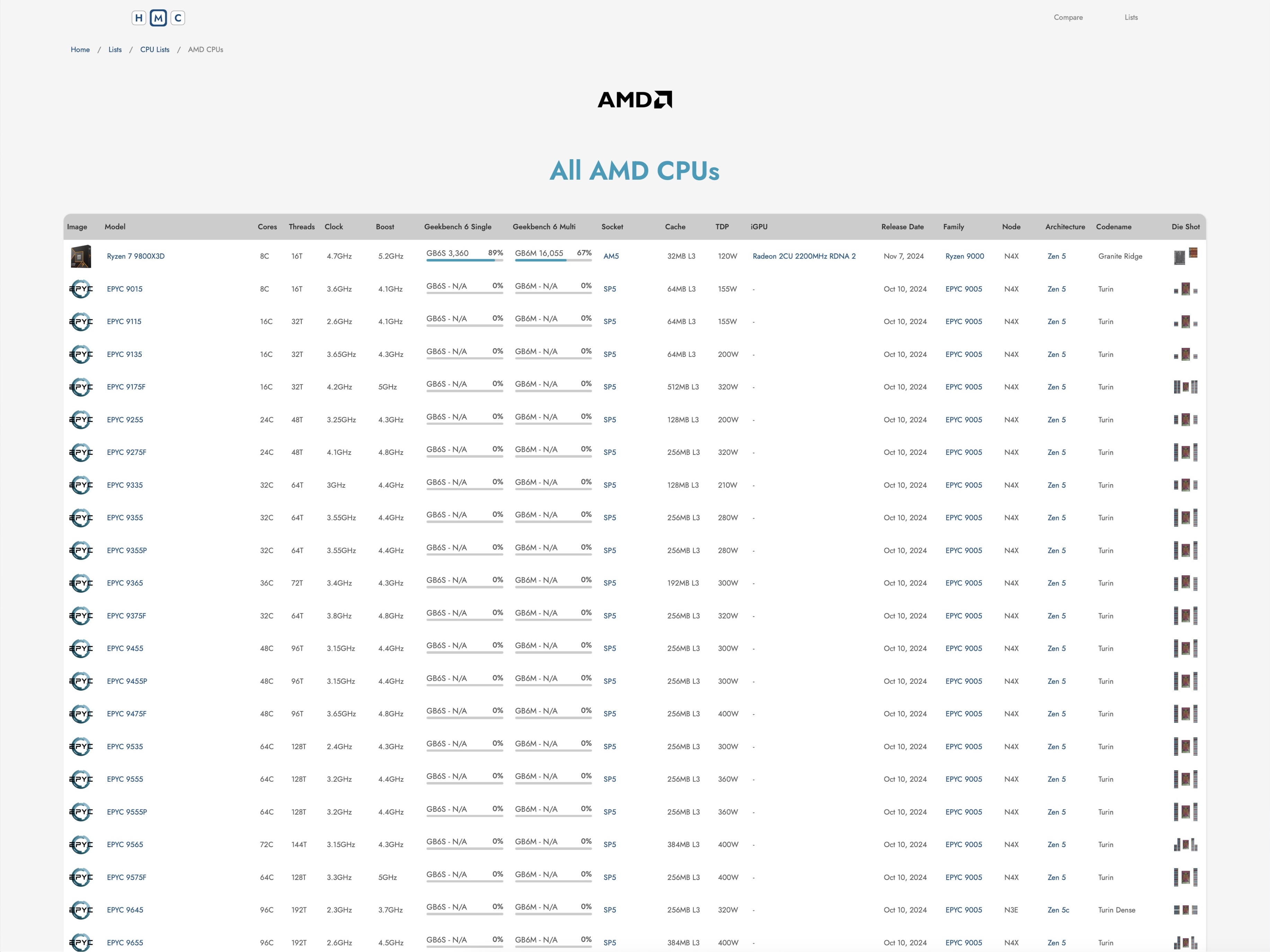 HMC Tech List of all AMD CPUs