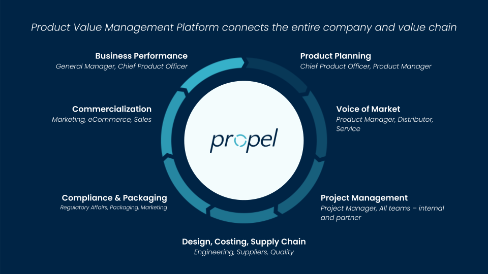 Propel Product Value Management