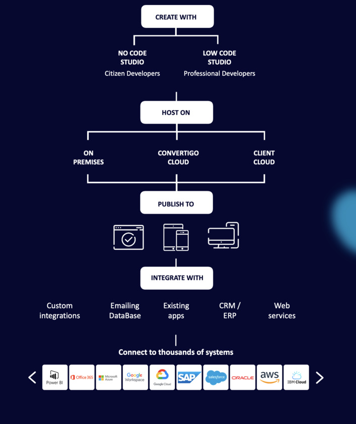 convertigo Convertigo in one image