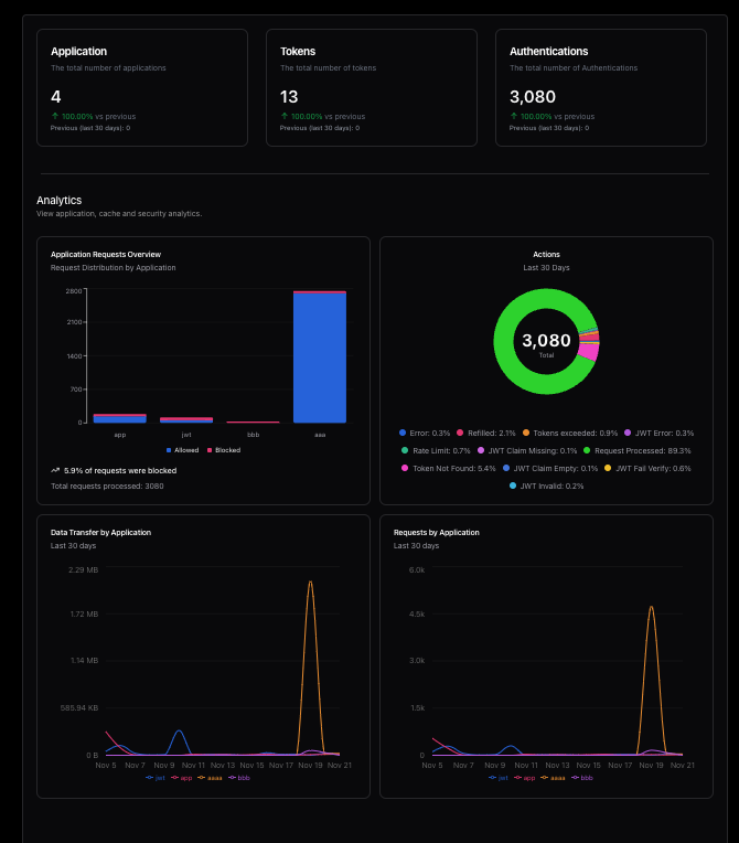 typeauth Analytics - Dark
