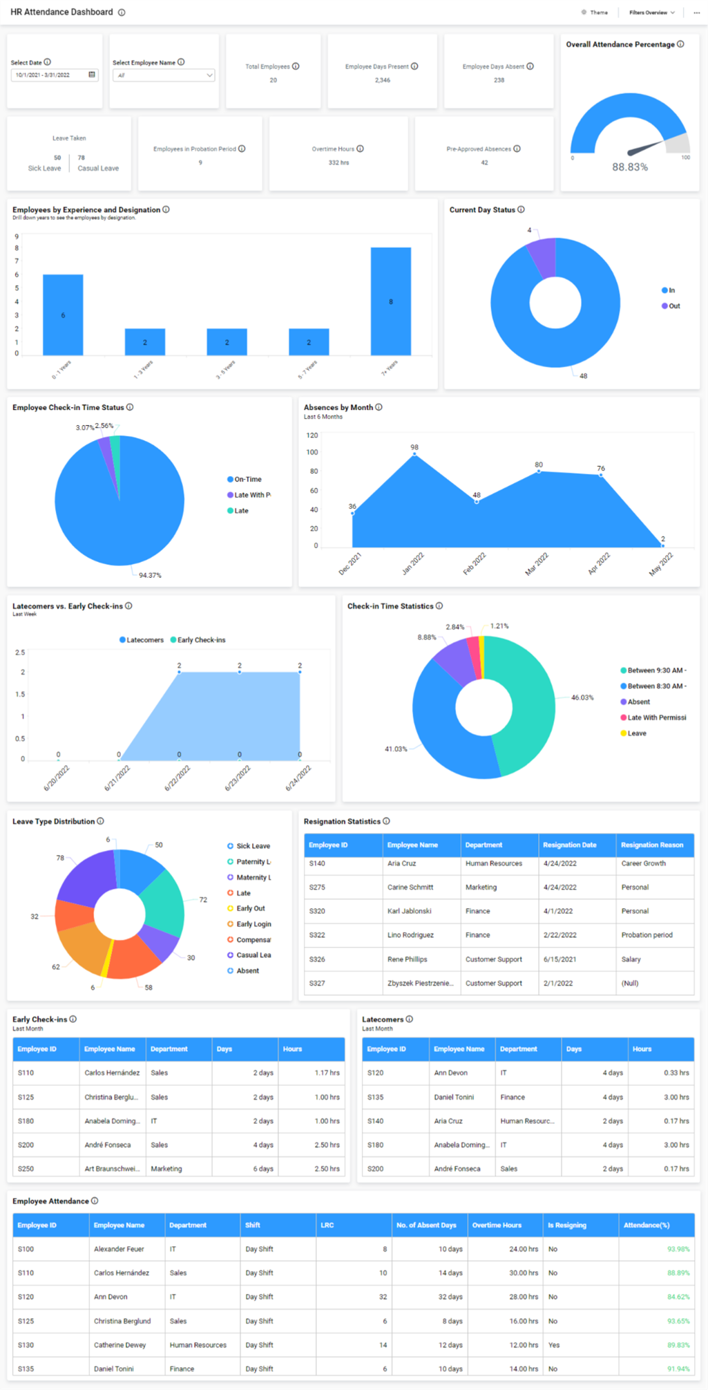 Bold BI HR Attendance Dashboard