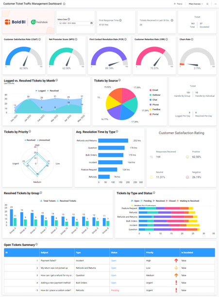 Bold BI Customer Ticket Management Dashboard with Bold BI