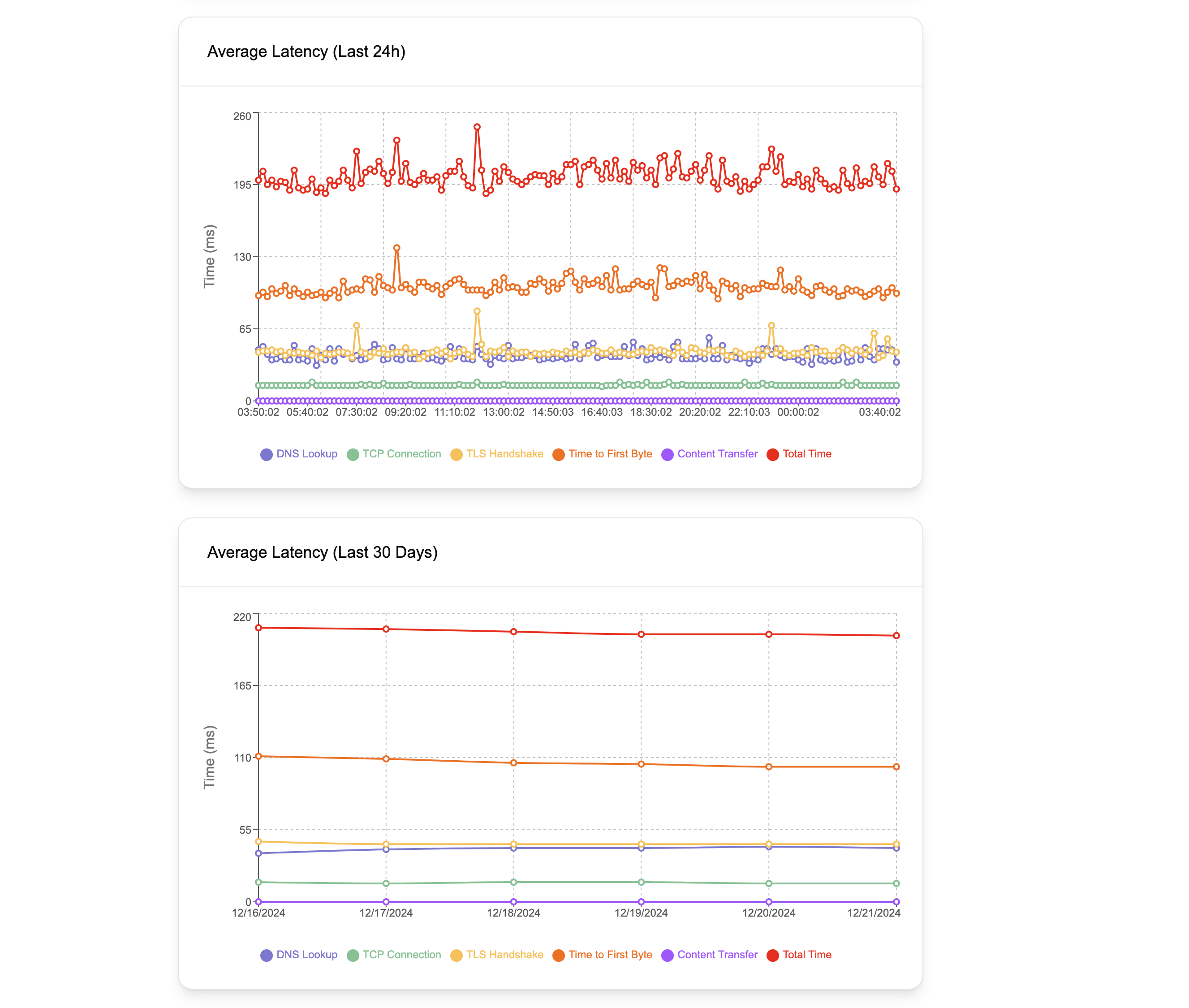 LatencyTest.me Metrics