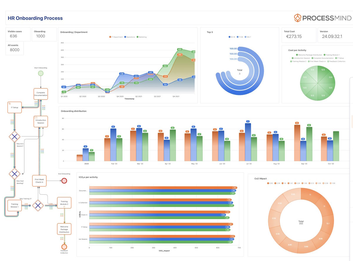 ProcessMind Combine models and charts in process dashboards to view all relevant KPIs in one place. Compare multiple datasets to view the impact of changes in your process.