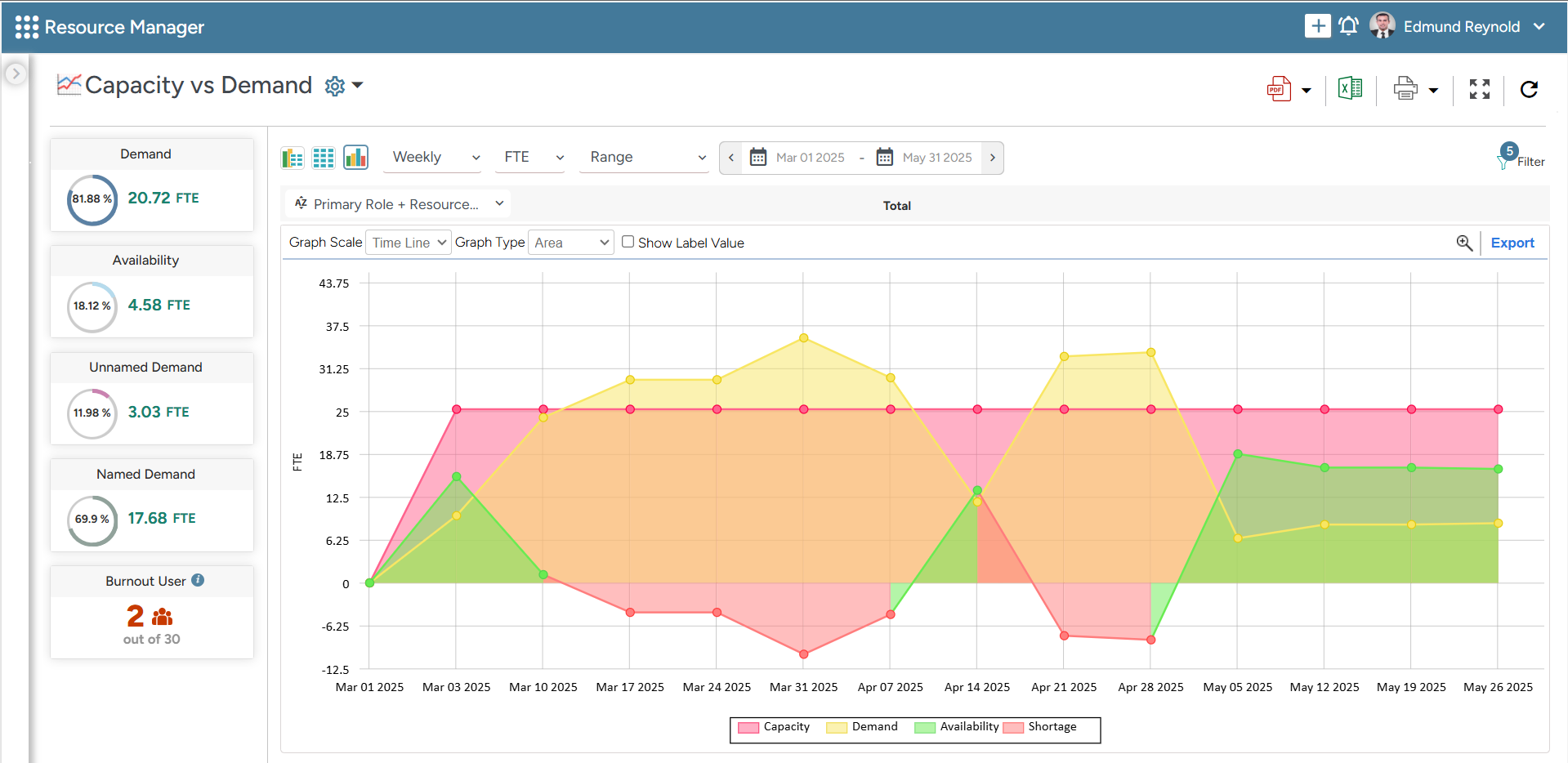 Saviom Professional Services Automation Software Capacity vs Demand