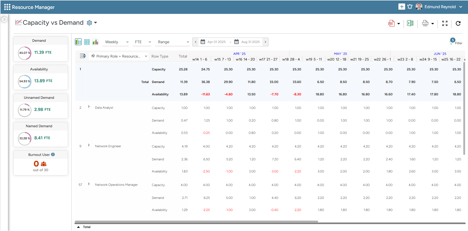 Saviom Professional Services Automation Software Skill Shortage