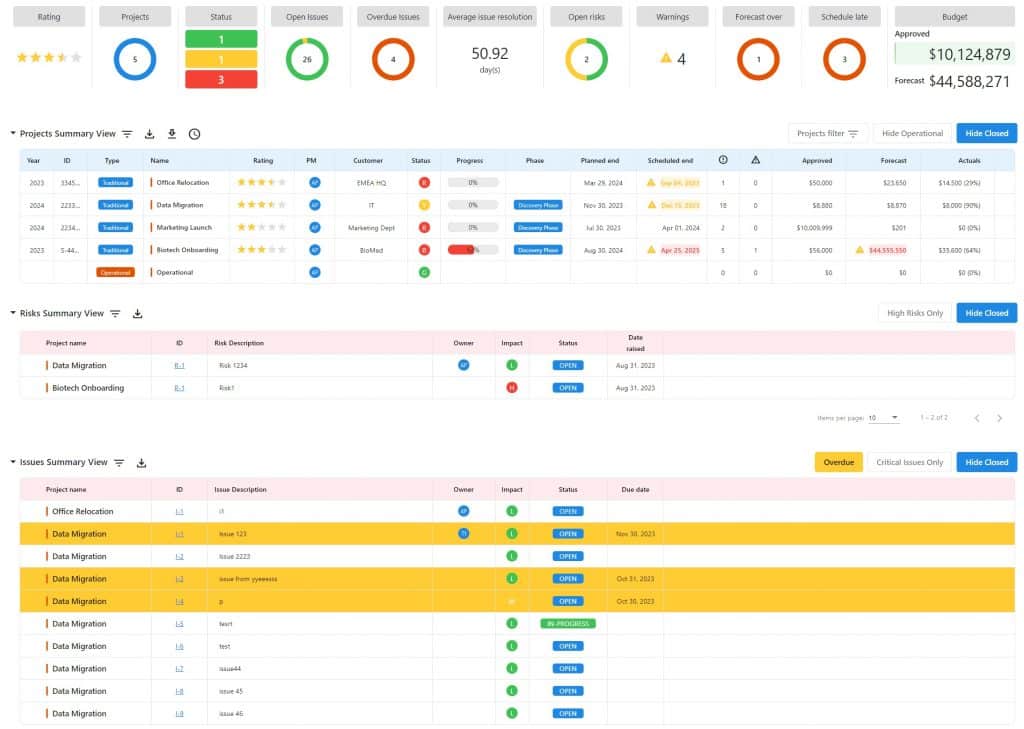 Completix Executive Dashboard